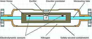 Figure 1. Promass I with pendulum on the measuring tube, balancing for immunity to external forces (TMB system)